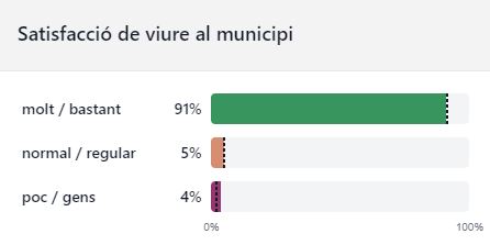 La majoria de papiolencs i papiolenques, molt o bastant satisfets de viure al Papiol, segons una enquesta de la Diputació de Barcelona